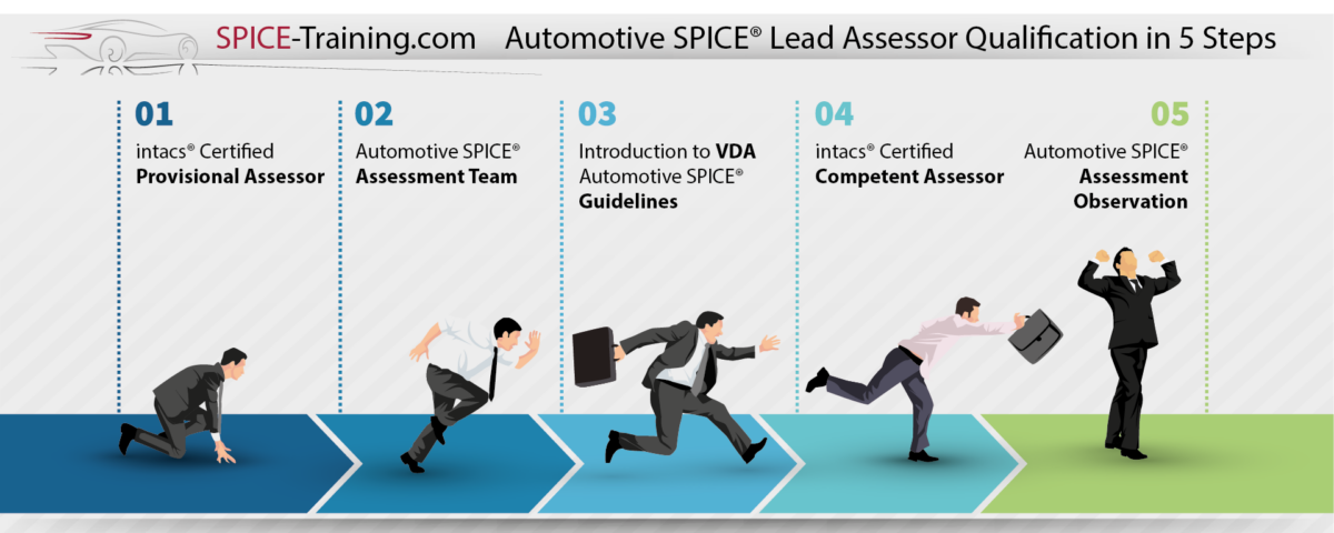 Qualified Automotive SPICE® Lead Assessor in 5 Steps - SPICE-Training